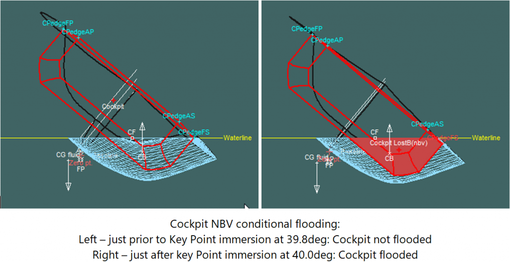 Conditional flooding of non-buoyant volumes